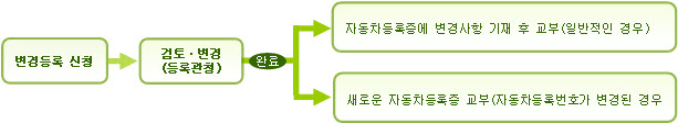 자동차 변경등록 절차도 이미지입니다.